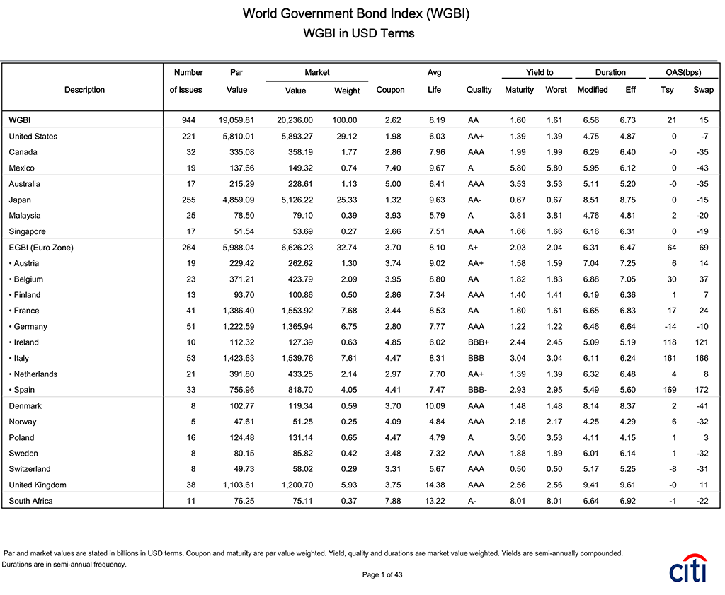 Citi Group WGBI Global Bond Index- Ex Japan(